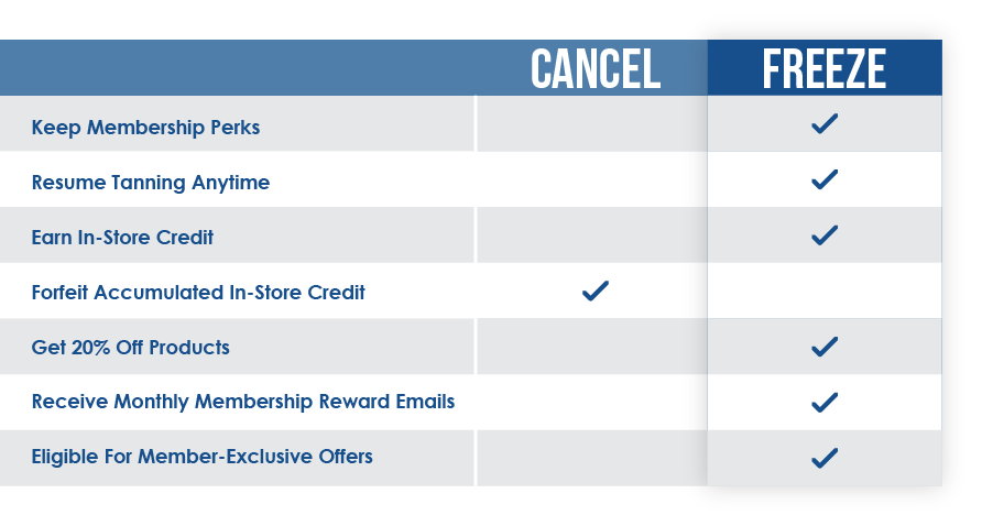 Cancel and Freeze Graphic Freeze and Cancel Pros and Cons: Keep Membership Perks, Resume Tanning Anytime, Earn In-Store Credit, Forfeit Accumulated In-Store Credit, Get 20% off products, Receive Monthly Membership Reward Emails, and Eligible for member-exclusive offers.